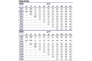 Selectivity of protection in electrical installations: NH fuse-link vs. Miniature circuit breaker